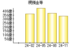 現預金等