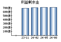 利益剰余金