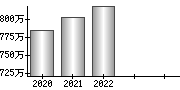 平均年収（単独）