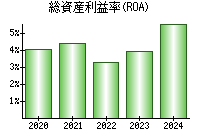 総資産利益率(ROA)