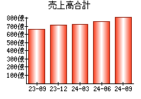 売上高合計