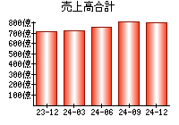 売上高合計