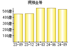 現預金等