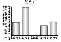 営業活動によるキャッシュフロー