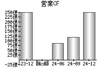 営業活動によるキャッシュフロー