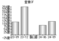 営業活動によるキャッシュフロー