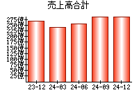 売上高合計