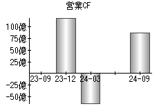 営業活動によるキャッシュフロー