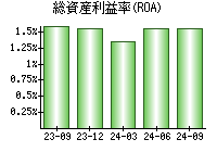 総資産利益率(ROA)