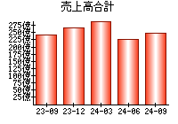 売上高合計