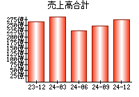 売上高合計