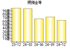 現預金等