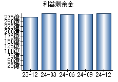 利益剰余金