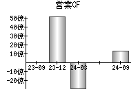 営業活動によるキャッシュフロー