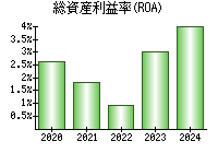 総資産利益率(ROA)