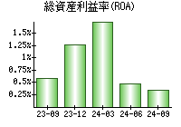 総資産利益率(ROA)