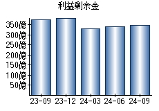 利益剰余金