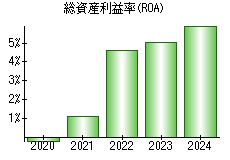 総資産利益率(ROA)