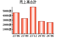 売上高合計