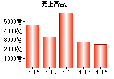 売上高合計