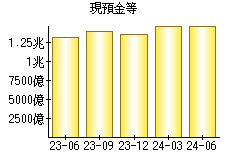 現預金等