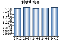 利益剰余金