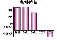 当期純利益