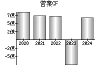 営業活動によるキャッシュフロー