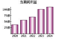 当期純利益