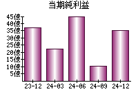 当期純利益