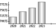 平均年収（単独）