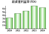 総資産利益率(ROA)