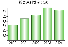 総資産利益率(ROA)