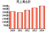 売上高合計