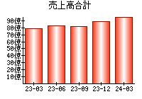 売上高合計