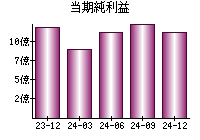 当期純利益