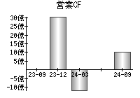 営業活動によるキャッシュフロー