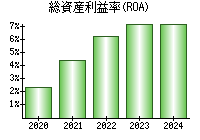 総資産利益率(ROA)