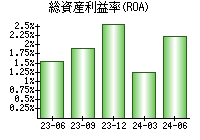 総資産利益率(ROA)