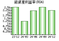 総資産利益率(ROA)