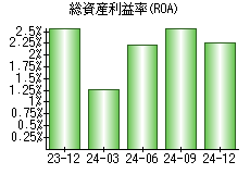 総資産利益率(ROA)