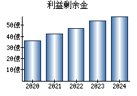 利益剰余金