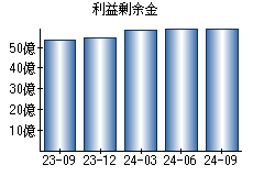 利益剰余金