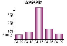 当期純利益