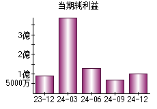 当期純利益