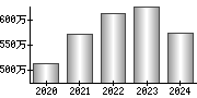 平均年収（単独）