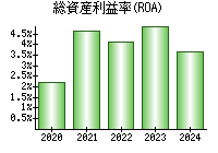 総資産利益率(ROA)