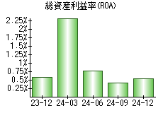 総資産利益率(ROA)