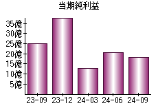 当期純利益