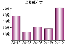 当期純利益